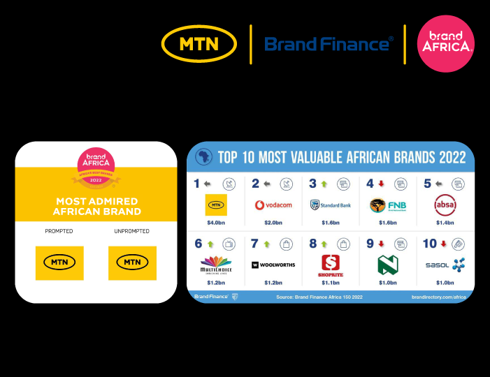 MTN Group ranked #1 African brand, and among top 10 brands on the ...